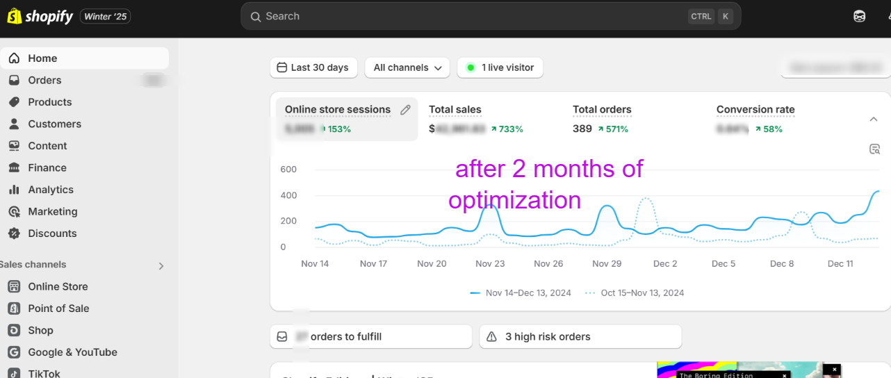 Shopify dashboard after 2 months of optimization