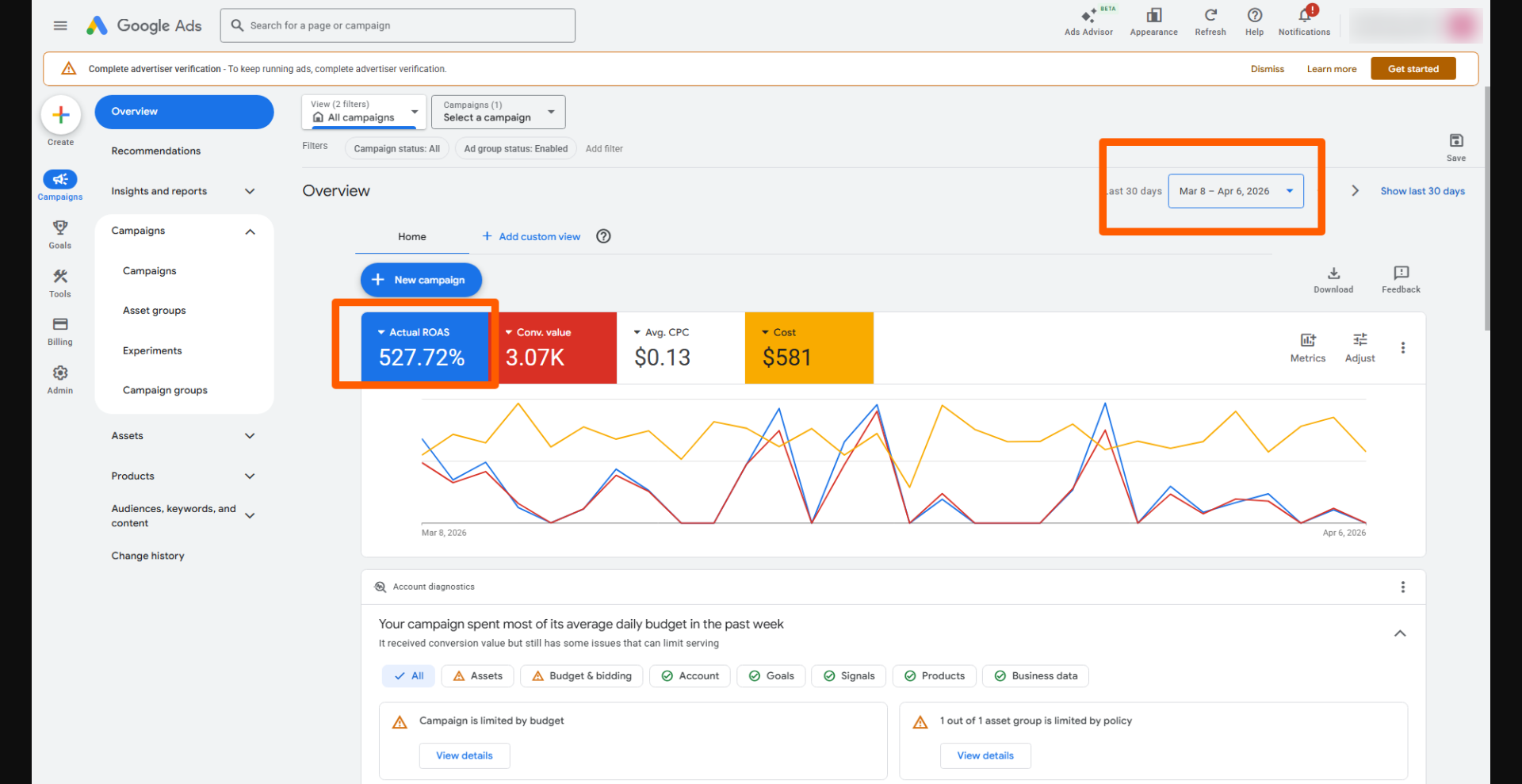 Google Ads overview, last 30 days, 527.72% ROAS