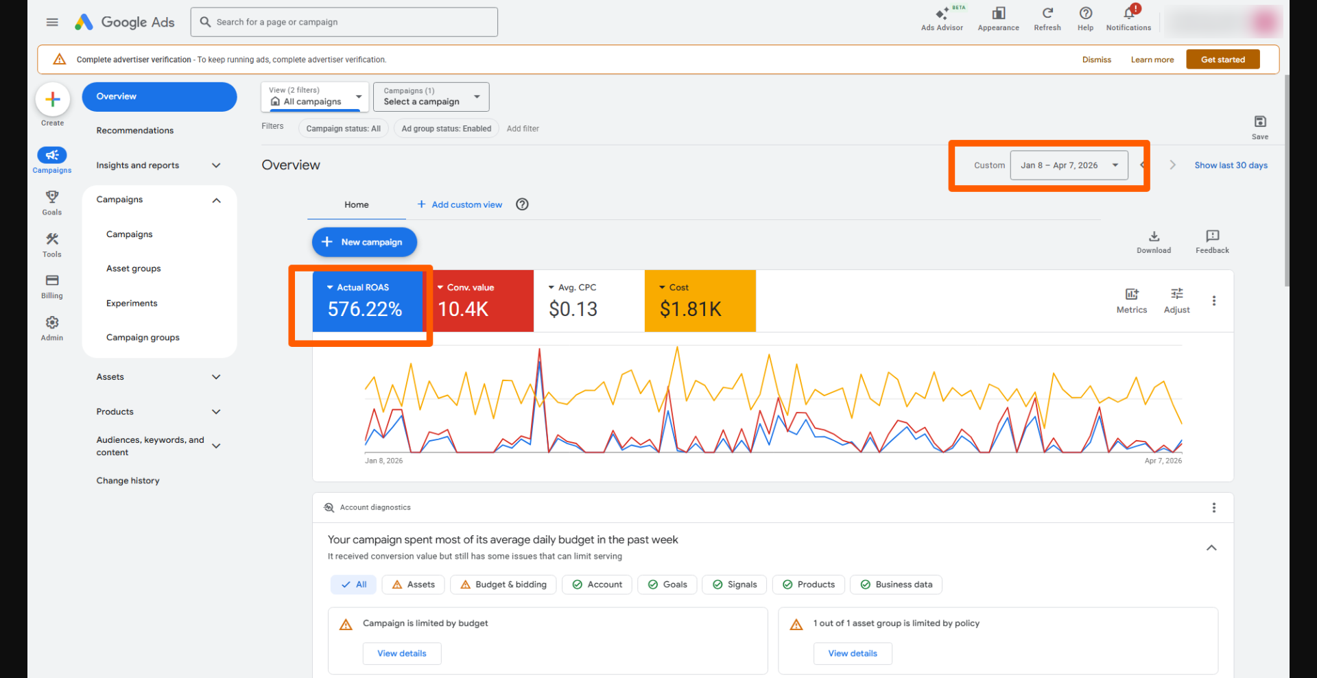 Google Ads overview, Jan-Apr 2026, 576.22% ROAS