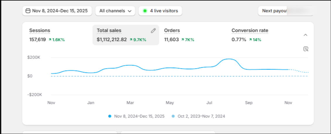 Shopify all-channel sales dashboard, $1.11M total sales